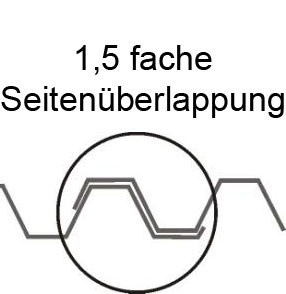 1,5 fache Seitenüberlappung