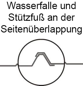 Wasserfalle und Stützfuß an der Seitenüberlappung