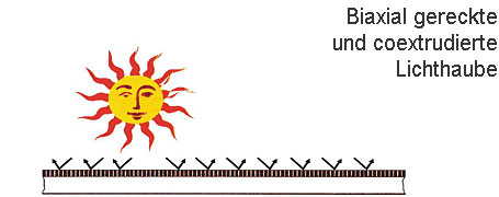 Biaxial gereckte und coextrudierte Lichtplatte
