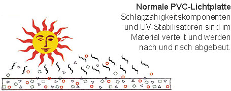 Normale PVC-Lichtplatte - Schlagzähigkeitskomponenten und UV-Stabilisatoren sind im Material verteilt und werden nach und nach abgebaut.